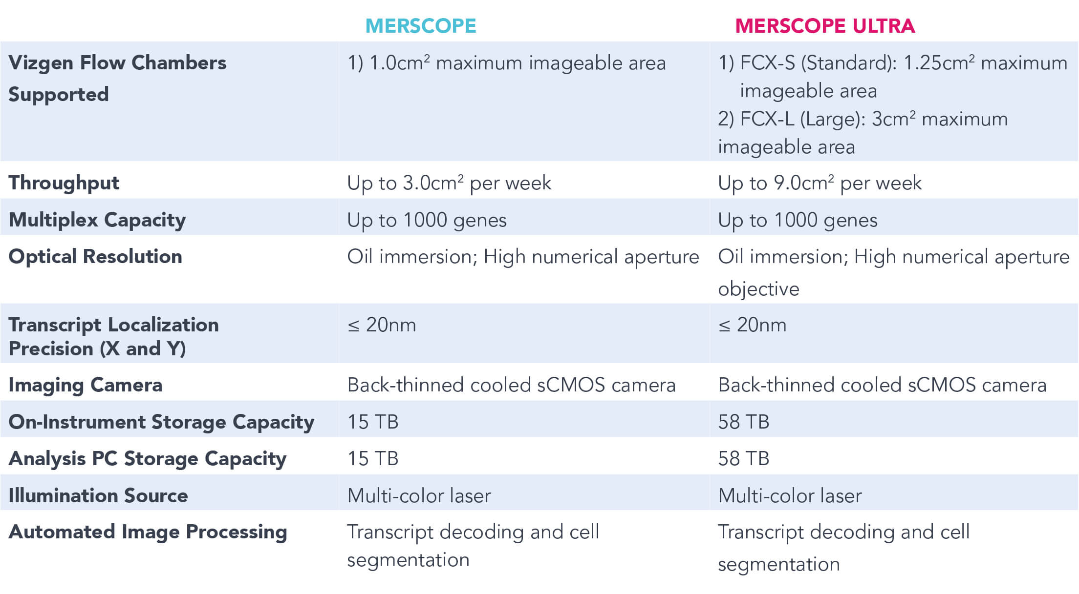 MERSCOPE vs MERSCOPE Ultra:Specifications Comparison